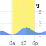 Playa de Fajardo tide chart for Thursday, December 9, 2021