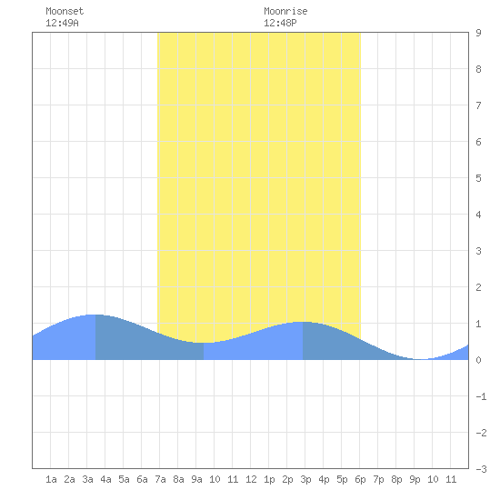 Playa de Fajardo tide chart for Monday, January 10, 2022