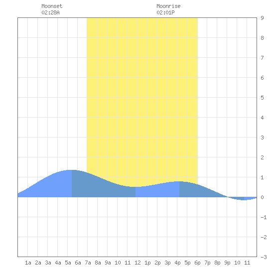 Playa de Fajardo tide chart for Wednesday, January 12, 2022