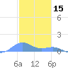 Playa de Fajardo tide chart for Saturday, January 15, 2022