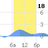 Playa de Fajardo tide chart for Tuesday, January 18, 2022