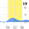 Playa de Fajardo tide chart for Wednesday, January 19, 2022