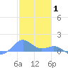 Playa de Fajardo tide chart for Saturday, January 1, 2022