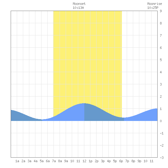 Playa de Fajardo tide chart for Saturday, January 22, 2022