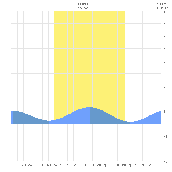 Playa de Fajardo tide chart for Sunday, January 23, 2022