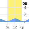 Playa de Fajardo tide chart for Sunday, January 23, 2022