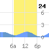 Playa de Fajardo tide chart for Monday, January 24, 2022