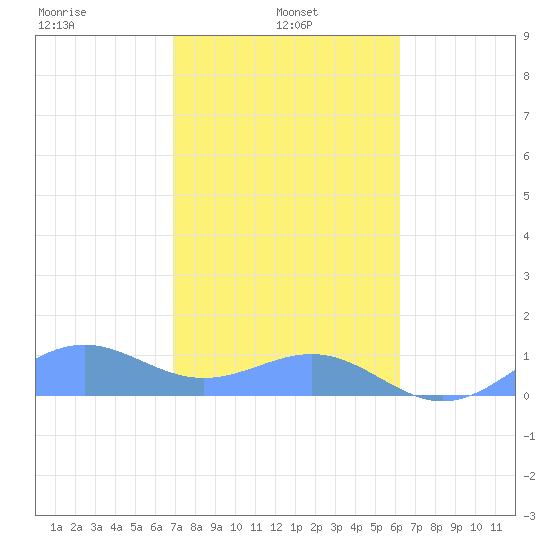 Playa de Fajardo tide chart for Tuesday, January 25, 2022