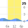 Playa de Fajardo tide chart for Tuesday, January 25, 2022