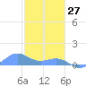 Playa de Fajardo tide chart for Thursday, January 27, 2022