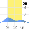 Playa de Fajardo tide chart for Saturday, January 29, 2022