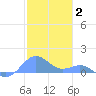 Playa de Fajardo tide chart for Sunday, January 2, 2022