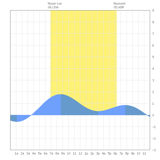 Playa de Fajardo tide chart for Monday, January 31, 2022