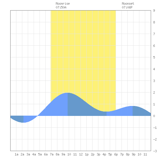 Playa de Fajardo tide chart for Monday, January 3, 2022