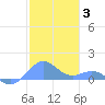 Playa de Fajardo tide chart for Monday, January 3, 2022