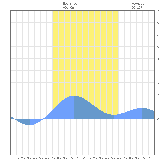 Playa de Fajardo tide chart for Tuesday, January 4, 2022