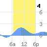 Playa de Fajardo tide chart for Tuesday, January 4, 2022