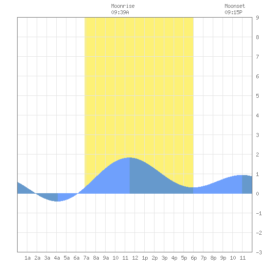 Playa de Fajardo tide chart for Wednesday, January 5, 2022