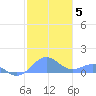 Playa de Fajardo tide chart for Wednesday, January 5, 2022