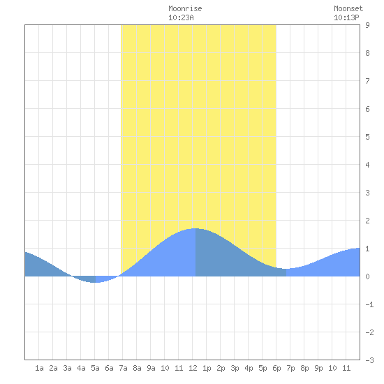 Playa de Fajardo tide chart for Thursday, January 6, 2022