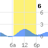 Playa de Fajardo tide chart for Thursday, January 6, 2022