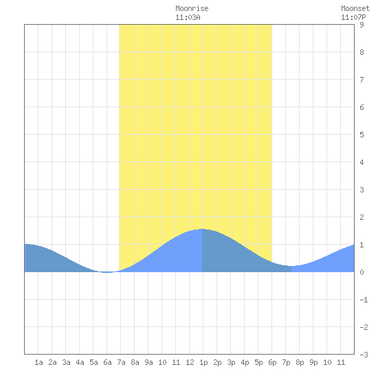 Playa de Fajardo tide chart for Friday, January 7, 2022