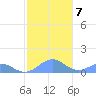 Playa de Fajardo tide chart for Friday, January 7, 2022