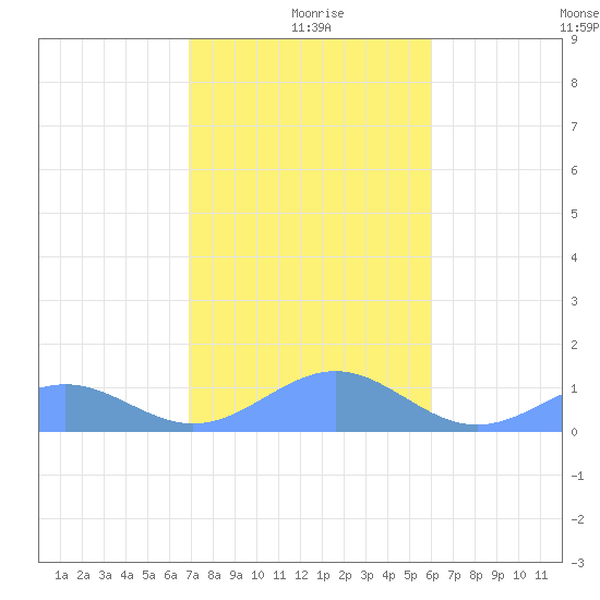 Playa de Fajardo tide chart for Saturday, January 8, 2022