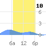 Playa de Fajardo tide chart for Thursday, February 10, 2022