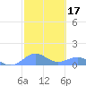 Playa de Fajardo tide chart for Thursday, February 17, 2022