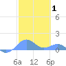 Playa de Fajardo tide chart for Tuesday, February 1, 2022