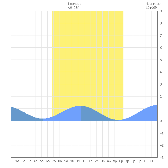 Playa de Fajardo tide chart for Sunday, February 20, 2022