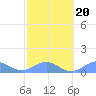 Playa de Fajardo tide chart for Sunday, February 20, 2022