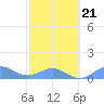Playa de Fajardo tide chart for Monday, February 21, 2022
