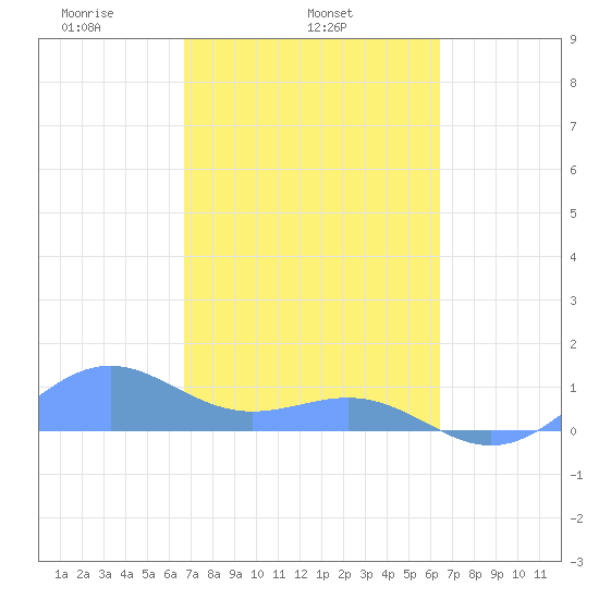 Playa de Fajardo tide chart for Thursday, February 24, 2022