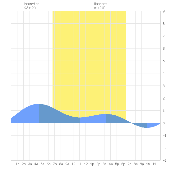 Playa de Fajardo tide chart for Friday, February 25, 2022