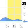 Playa de Fajardo tide chart for Friday, February 25, 2022