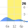 Playa de Fajardo tide chart for Saturday, February 26, 2022