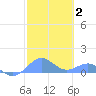Playa de Fajardo tide chart for Wednesday, February 2, 2022
