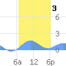 Playa de Fajardo tide chart for Thursday, February 3, 2022
