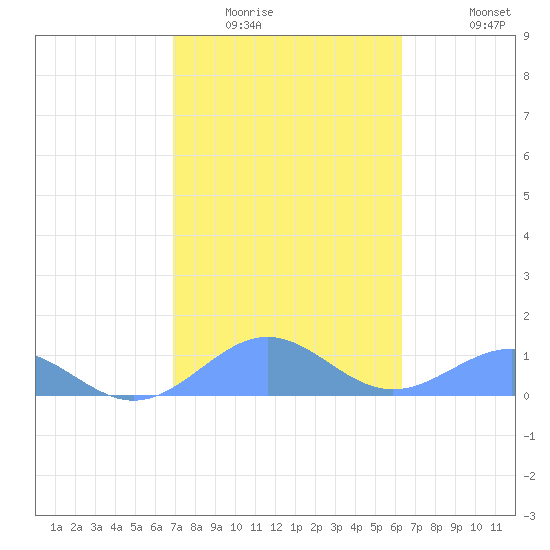 Playa de Fajardo tide chart for Friday, February 4, 2022