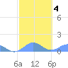 Playa de Fajardo tide chart for Friday, February 4, 2022