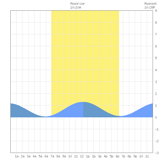 Playa de Fajardo tide chart for Saturday, February 5, 2022