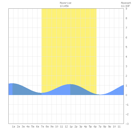 Playa de Fajardo tide chart for Sunday, February 6, 2022
