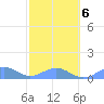 Playa de Fajardo tide chart for Sunday, February 6, 2022