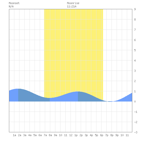 Playa de Fajardo tide chart for Monday, February 7, 2022