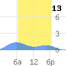 Playa de Fajardo tide chart for Sunday, March 13, 2022