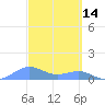 Playa de Fajardo tide chart for Monday, March 14, 2022