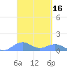 Playa de Fajardo tide chart for Wednesday, March 16, 2022