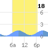 Playa de Fajardo tide chart for Friday, March 18, 2022